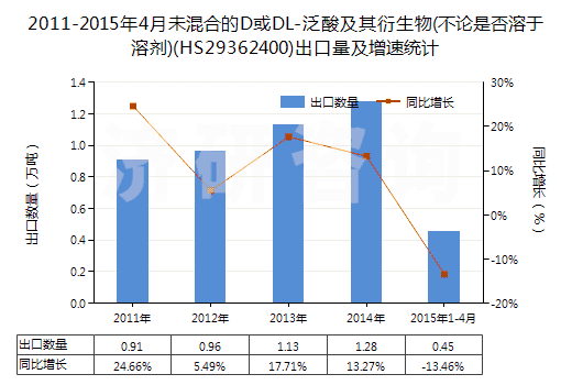 2011-2015年4月未混合的D或DL-泛酸及其衍生物(不論是否溶于溶劑)(HS29362400)出口量及增速統(tǒng)計 2011-2015年4月未混合的D或DL-泛酸及其衍生物(不論是否溶于溶劑)(HS29362400)出口量及增速統(tǒng)計